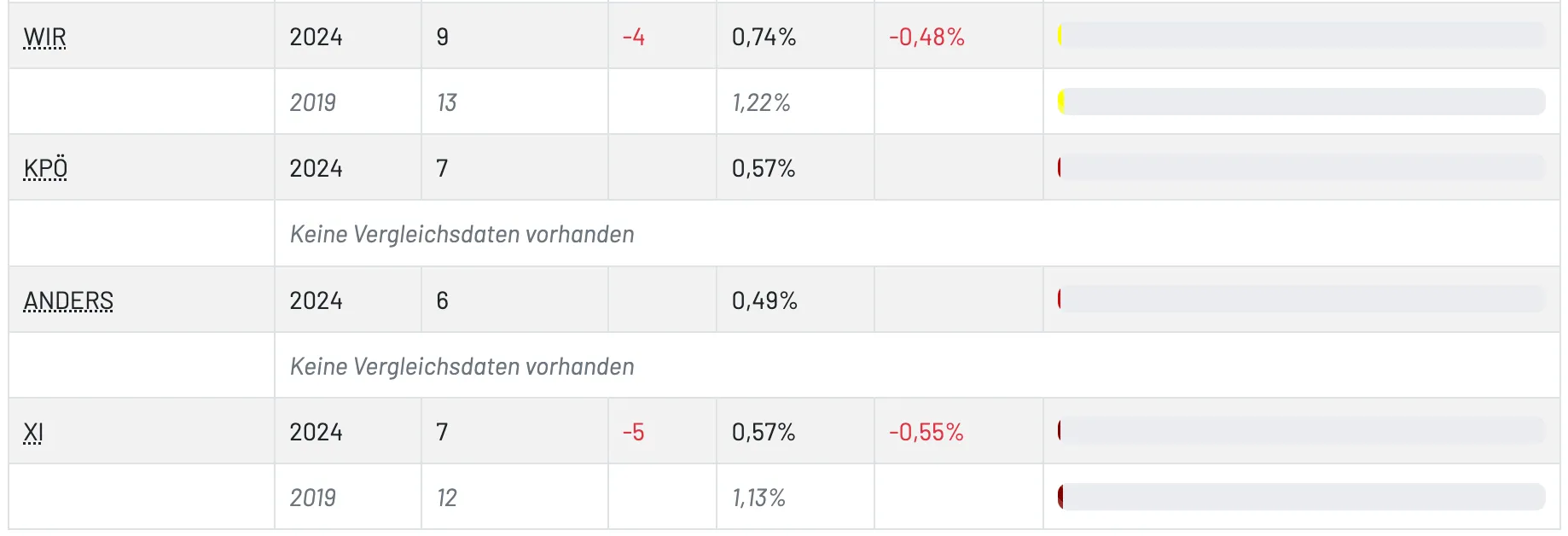 Die Tabelle zeigt Prozentsätze und numerische Werte, einschließlich -4, 0,74%, -0,48%, 1,22%, 0,57% und -5, 0,57%, -0,55%, 1,13%. Zwei Zeilen enthalten den Text 'Daten vorhanden'.