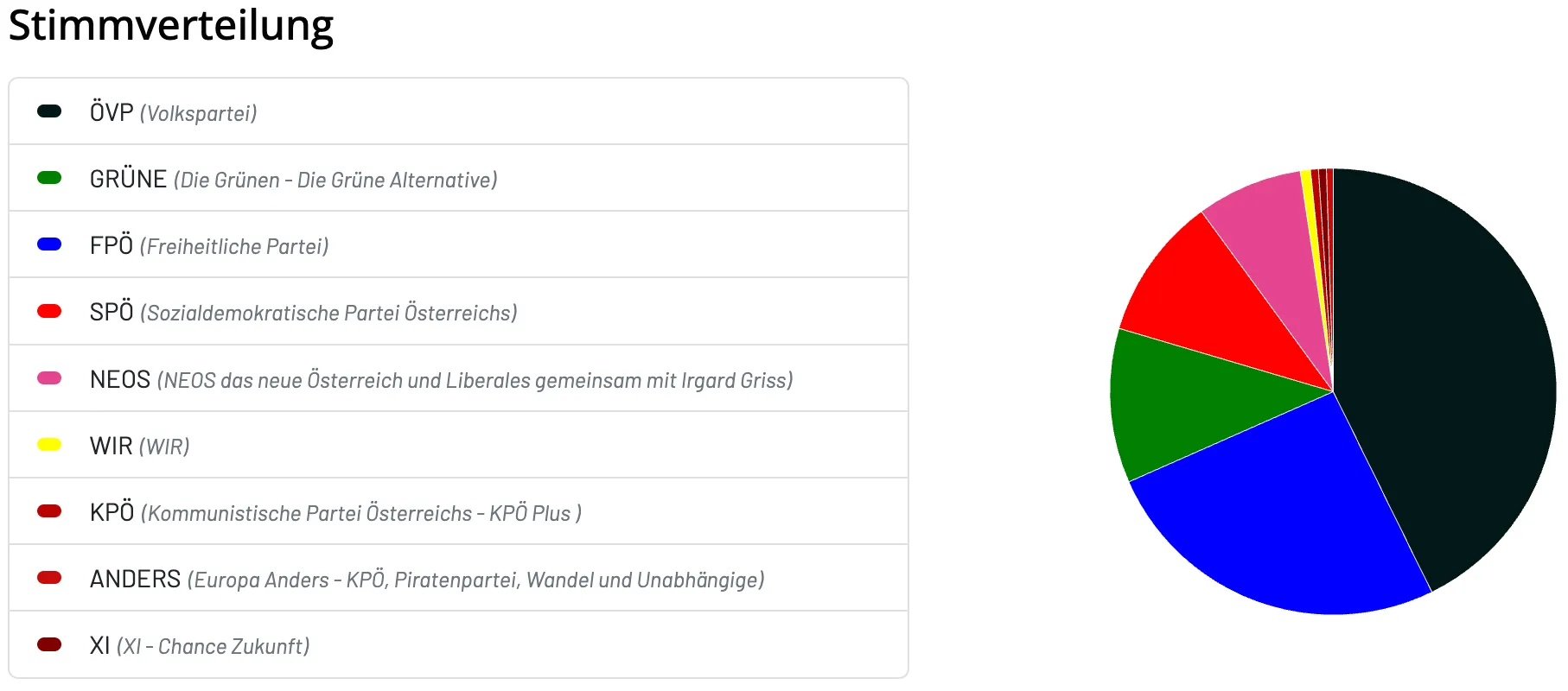 Eine Tabelle mit verschiedenen politischen Zugehörigkeiten und Prozentsätzen, einschließlich 'Einheimische', 'Reichs', 'Liberale mit Irgard Griss', 'Sonstige - KPO Plus' und 'Unabhängige, Wandel und Unabhängige'.