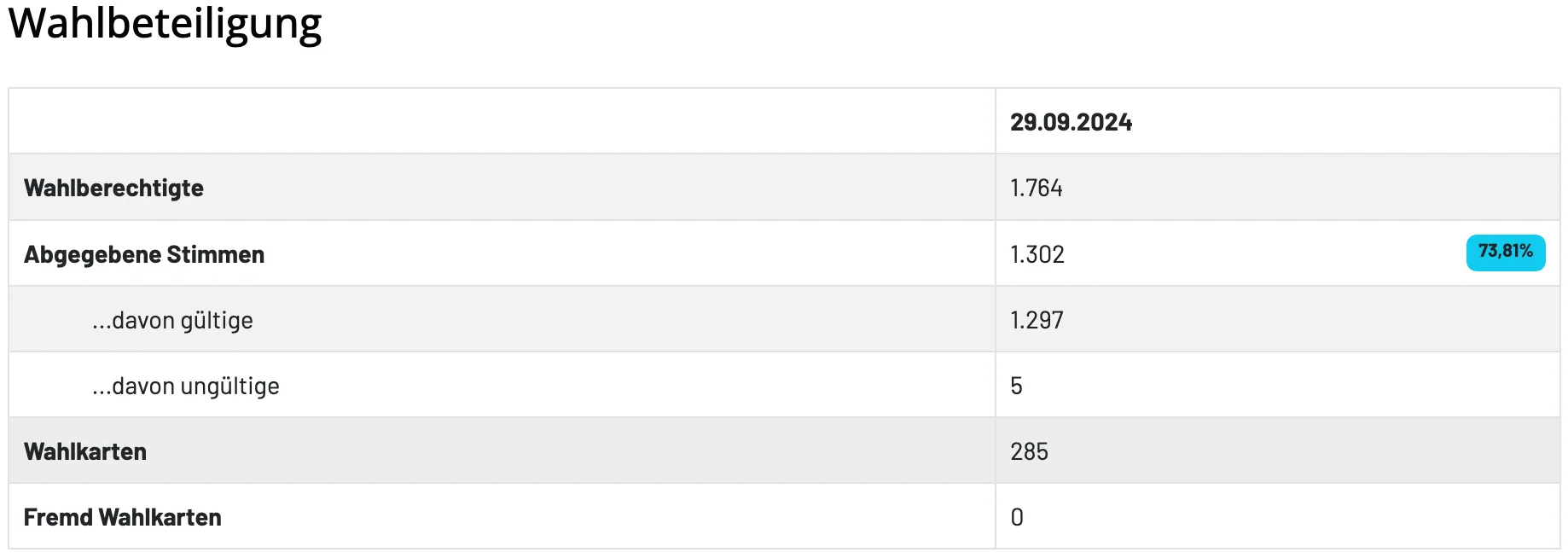 Eine Tabelle zeigt Daten und numerische Werte. Die erste Zeile hat das Datum 29.09.20 mit den Werten 1.764, 1.302, 1.297, 5, 285 und 0.
