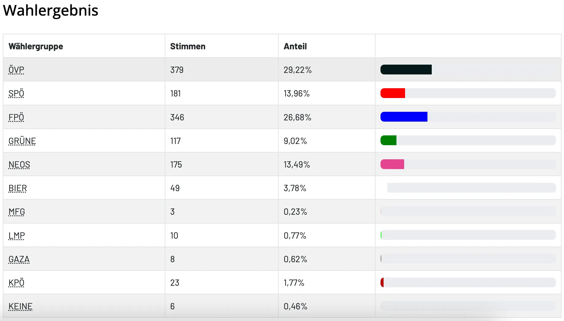 Die Tabelle zeigt Wahlergebnisse mit Stimmenzahlen und Prozentsätzen. Zunächst weisen 379 Stimmen 29,22% auf. Darauf folgen 181 Stimmen mit 13,96%. Anschließend haben 346 Stimmen 26,68%. Danach weisen 117 Stimmen 9,02% auf. Darauf folgen 175 Stimmen mit 13,49%. Anschließend haben 49 Stimmen 3,78%. Danach weisen 3 Stimmen 0,23% auf. Darauf folgen 10 Stimmen mit 0,77%. Anschließend haben 8 Stimmen 0,62%. Danach weisen 23 Stimmen 1,77% auf. Zuletzt haben 6 Stimmen 0,46%.