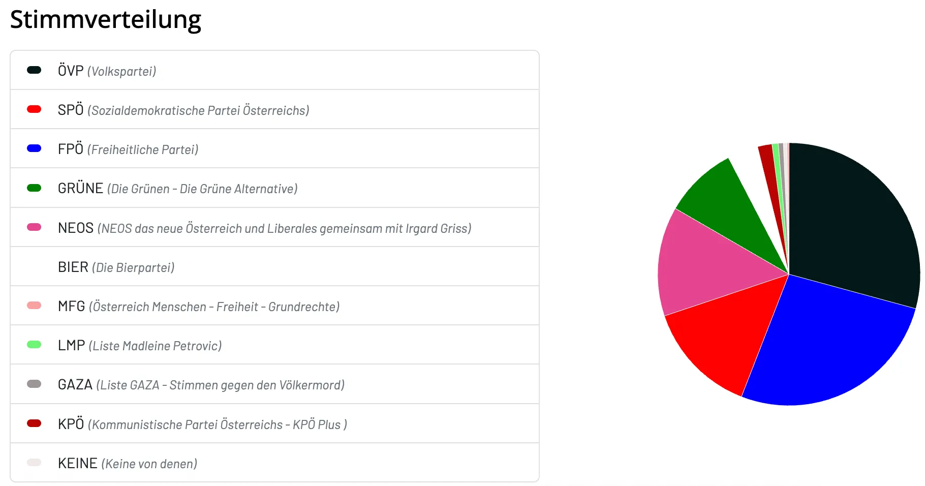 Ein Bild eines Kreisdiagramms, das die politischen Zugehörigkeiten der österreichischen Parteien zeigt, mit fünf Segmenten. Die Segmente repräsentieren verschiedene politische Parteien.