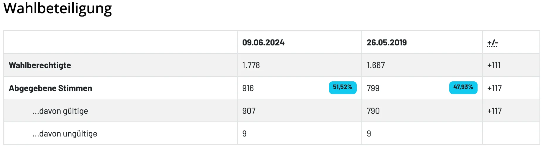 Tabelle mit zwei Spalten. Erste Spaltenüberschrift ist '09.06.2024', Werte sind '1.778', '916', '907', '9'. Zweite Spaltenüberschrift ist '26.0', Werte sind '1.667', '799', '790', '9'. Blauer Knopf in der Mitte mit '51,52%'.