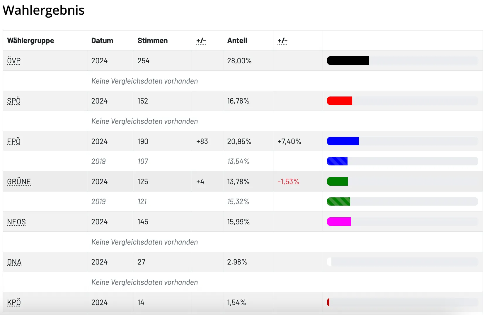 Eine Tabelle zeigt Abstimmungsdaten mit Spalten für Jahr, Stimmen, Veränderung und Prozentsatz. Für 2024 gibt es mehrere Einträge mit unterschiedlichen Stimmenzahlen und Änderungen. Einträge für 2019 zeigen weniger Stimmen.