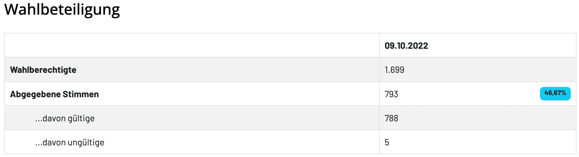 Das Bild zeigt eine Tabelle mit zwei Spalten. Die linke Spalte enthält die Daten '09.10' und die rechte Spalte die Zahlen '1.699', '793', '788' und '5'.