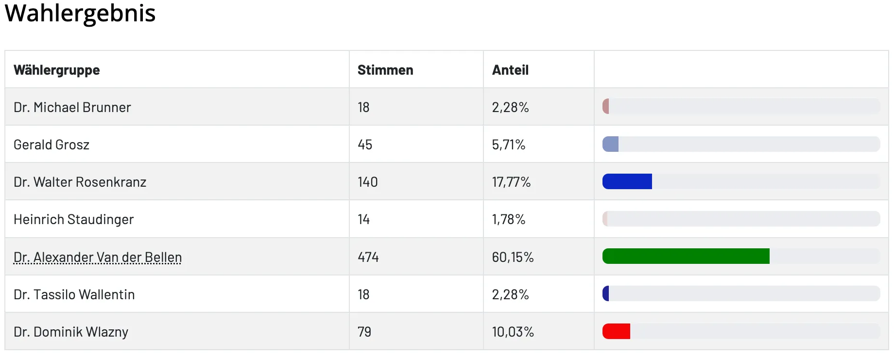 Das Bild zeigt eine Tabelle mit zwei Spalten. Die erste Spalte ist mit 'Stimmen' und die zweite mit 'Anteil' beschriftet. Es gibt sieben Zeilen, von denen jede eine Anzahl von Stimmen und einen Prozentsatz zeigt. Die Prozentsätze sind 2,28%, 5,71%, 17,77%, 1,78%, 60,15%, 2,28% und 10,03%.