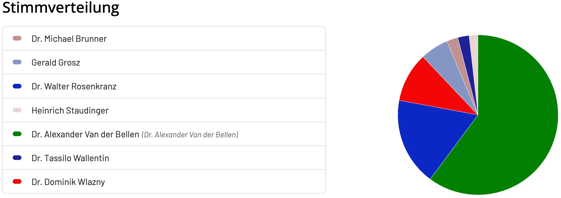 Das Bild zeigt eine Liste von Namen, von denen einer Alexander Van der Bellen ist.