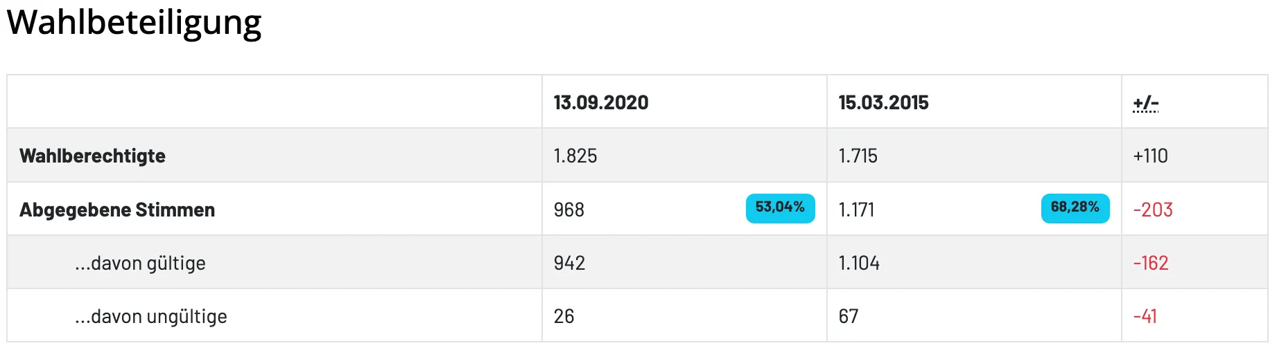 Tabelle mit Werten für zwei Daten. Am 13. September 2020 sind die Werte 1,825, 968 und 26. Am 15. März 2020 sind die Werte 1,715, 1,171 und 1,104. Die mittlere Zeile hat einen hervorgehobenen Prozentsatz von 53,04%.