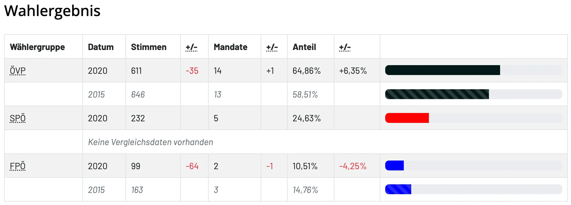 Die Tabelle zeigt Wahldaten mit vier Spalten: Veränderung, Mandat, Veränderung und Anteil. Sie listet vier Datensätze mit unterschiedlichen Prozentsätzen und Veränderungen auf.