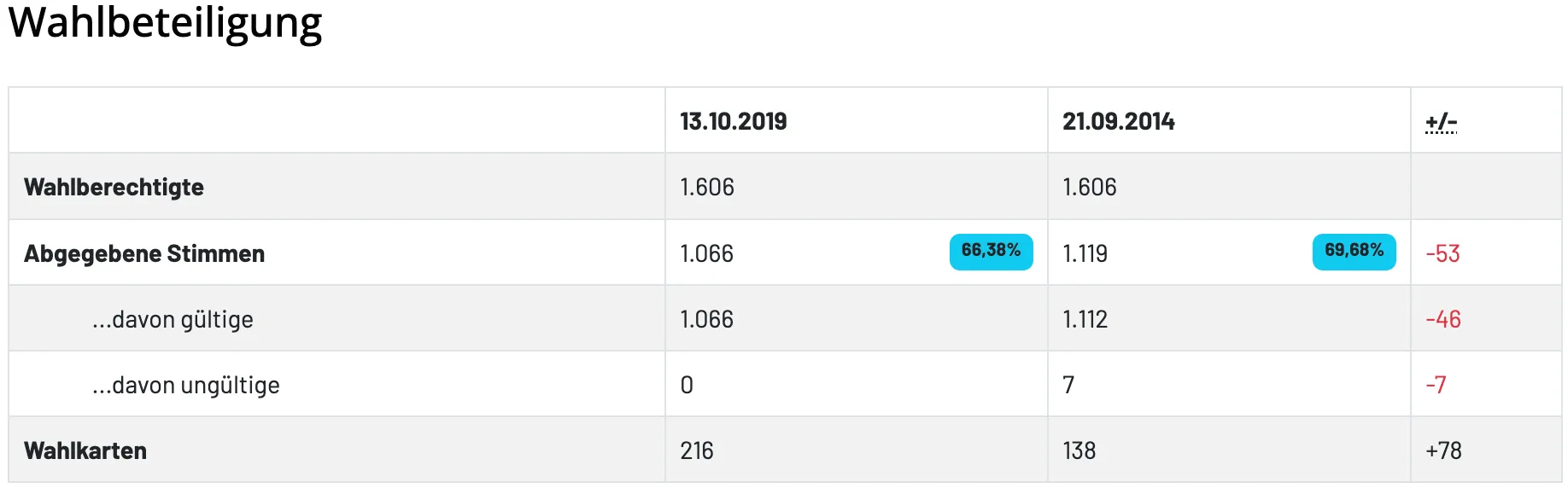 Eine Tabelle mit zwei Spalten, die Daten für den 13.10.2019 zeigt. Die erste Spalte hat die Werte 1.606, 1.066, 1.066, 0 und 216. Die zweite Spalte hat die Werte 21.0, 1.60, 1.119, 1.112, 7 und 138. Eine hervorgehobene Zelle zeigt einen Prozentsatz von 66,38% in der ersten Zeile.