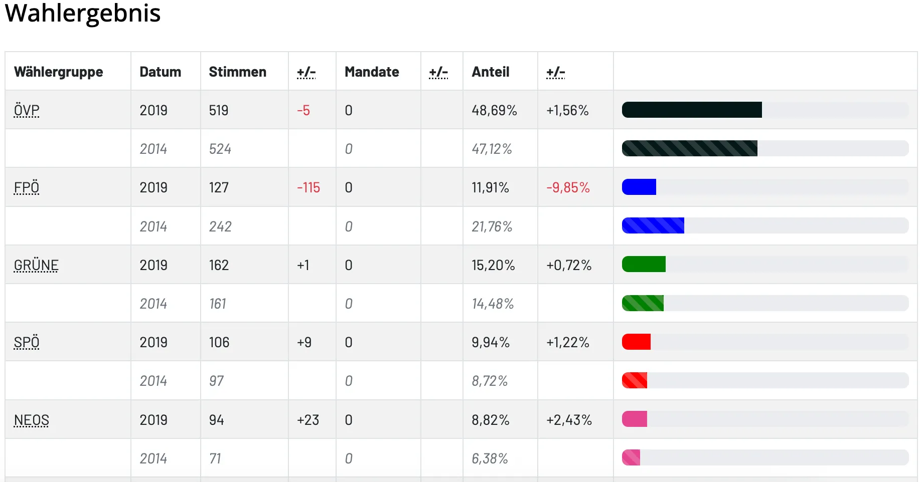 Eine Tabelle mit zwei Spalten und neun Zeilen, die verschiedene politische Parteien mit ihren Stimmenanteilen und Änderungen zeigt. Die erste Zeile zeigt eine Partei mit 48,69% der Stimmen und einer Änderung von +1,56%. Die zweite Zeile zeigt eine Partei mit 47,12% der Stimmen und keiner Änderung.