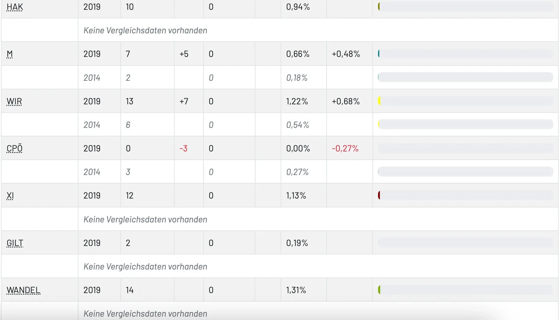 Die Tabelle zeigt eine Reihe von Datenpunkten mit Prozentsätzen und Änderungen. Jede Zeile enthält eine Zahl, einen Änderungsindikator, eine Null, einen Prozentsatz und eine Prozentänderung. Die Prozentsätze reichen von 0,18% bis 1,31%.