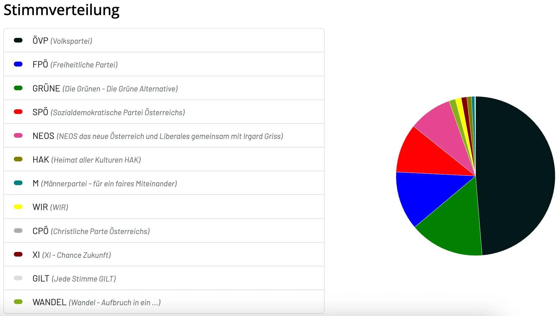 Ein Kreisdiagramm mit mehreren farbigen Abschnitten ist angezeigt. Die Abschnitte sind blau, grün, lila und rot. Jeder Abschnitt ist mit dem Namen einer politischen Partei beschriftet.