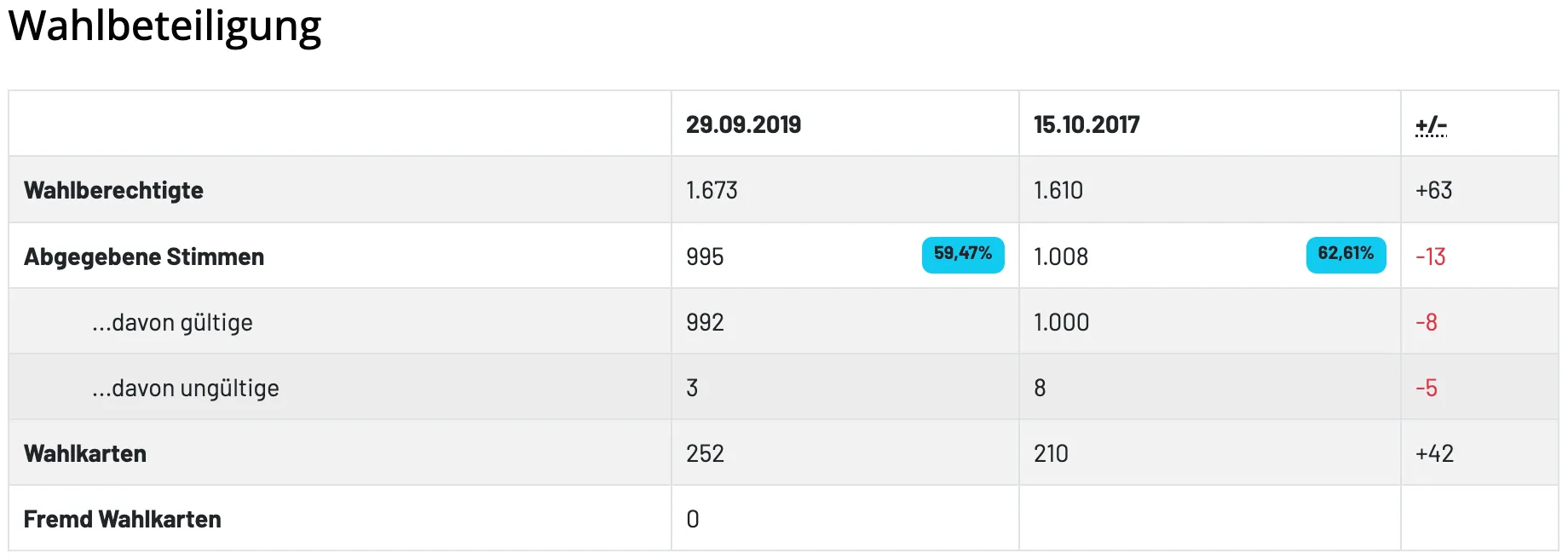 Die Tabelle vergleicht zwei Daten, 29.09.2019 und 15.10.2019, mit entsprechenden Zahlen. Am 29.09.2019 sind die Zahlen 1.673, 995, 992, 3, 252 und 0. Am 15.10.2019 sind die Zahlen 1.610, 1.008, 1.000, 8, 210 und eine leere Zelle.