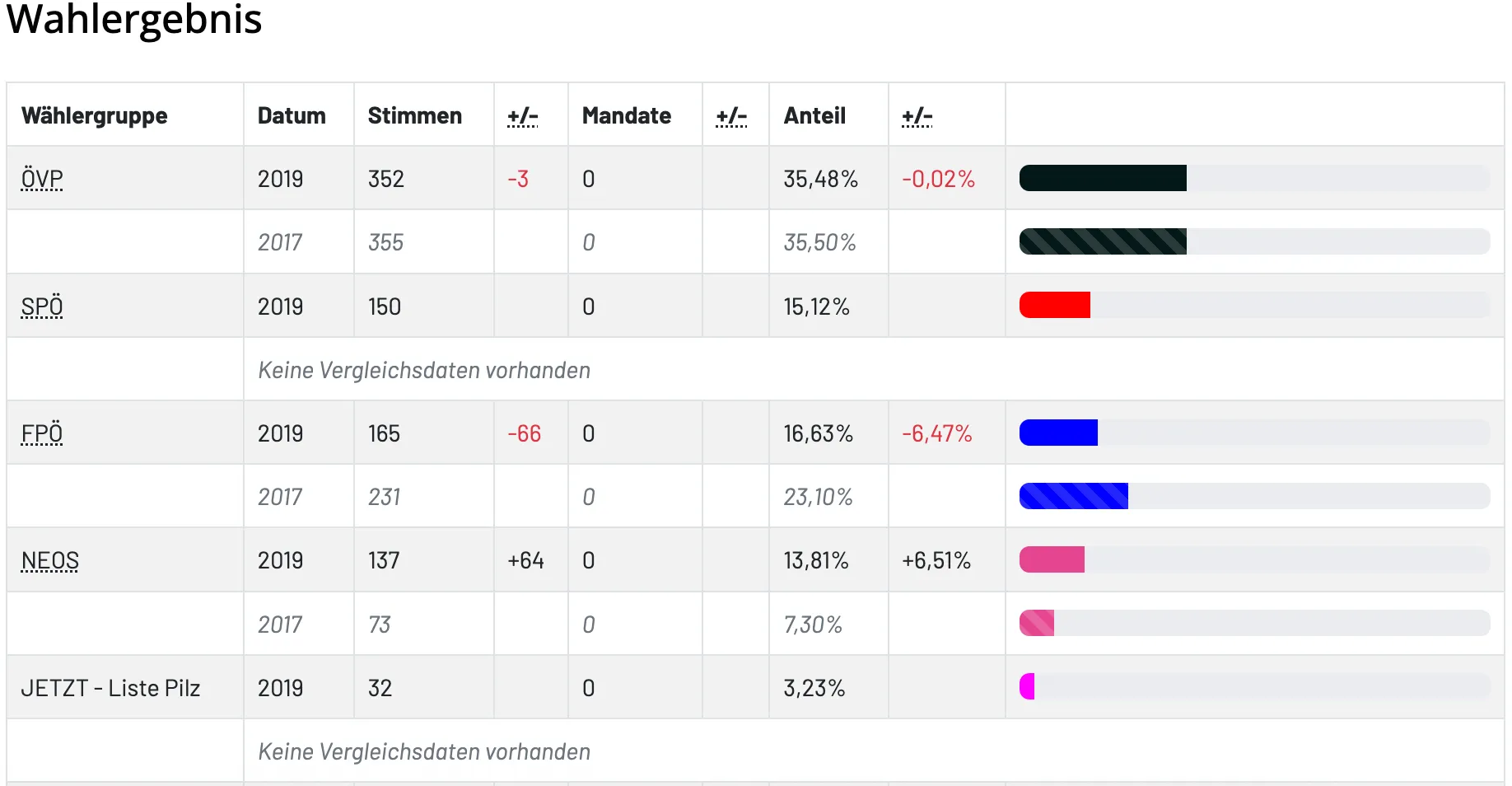 Eine Tabelle zeigt verschiedene politische Stimmen und Prozentsätze. Jede Zeile enthält Stimmen, Änderungen in Stimmen, Mandate, Änderungen in Mandaten, Anteilsprozentsatz und Änderungen im Anteilsprozentsatz. Die Daten zeigen Veränderungen in der politischen Unterstützung.