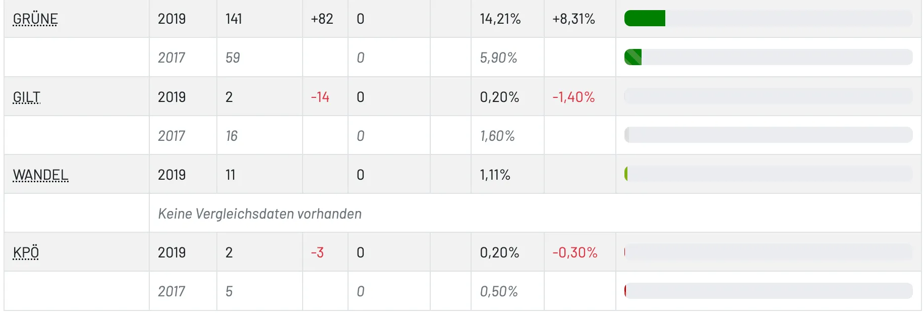 Die Tabelle zeigt verschiedene Prozentsätze und Änderungen. Die erste Zeile zeigt einen +82 Wert, einen 0 Wert, einen 14,21% Wert und eine +8,31% Änderung. Die zweite Zeile zeigt einen 0 Wert, einen 5,90% Wert und eine leere Änderung. Die dritte Zeile hat einen -14 Wert, einen 0 Wert, einen 0,20% Wert und eine -1,40% Änderung. Die vierte Zeile zeigt einen 0 Wert, einen 1,60% Wert und eine leere Änderung. Die fünfte Zeile hat einen 0 Wert, einen 1,11% Wert und eine leere Änderung.