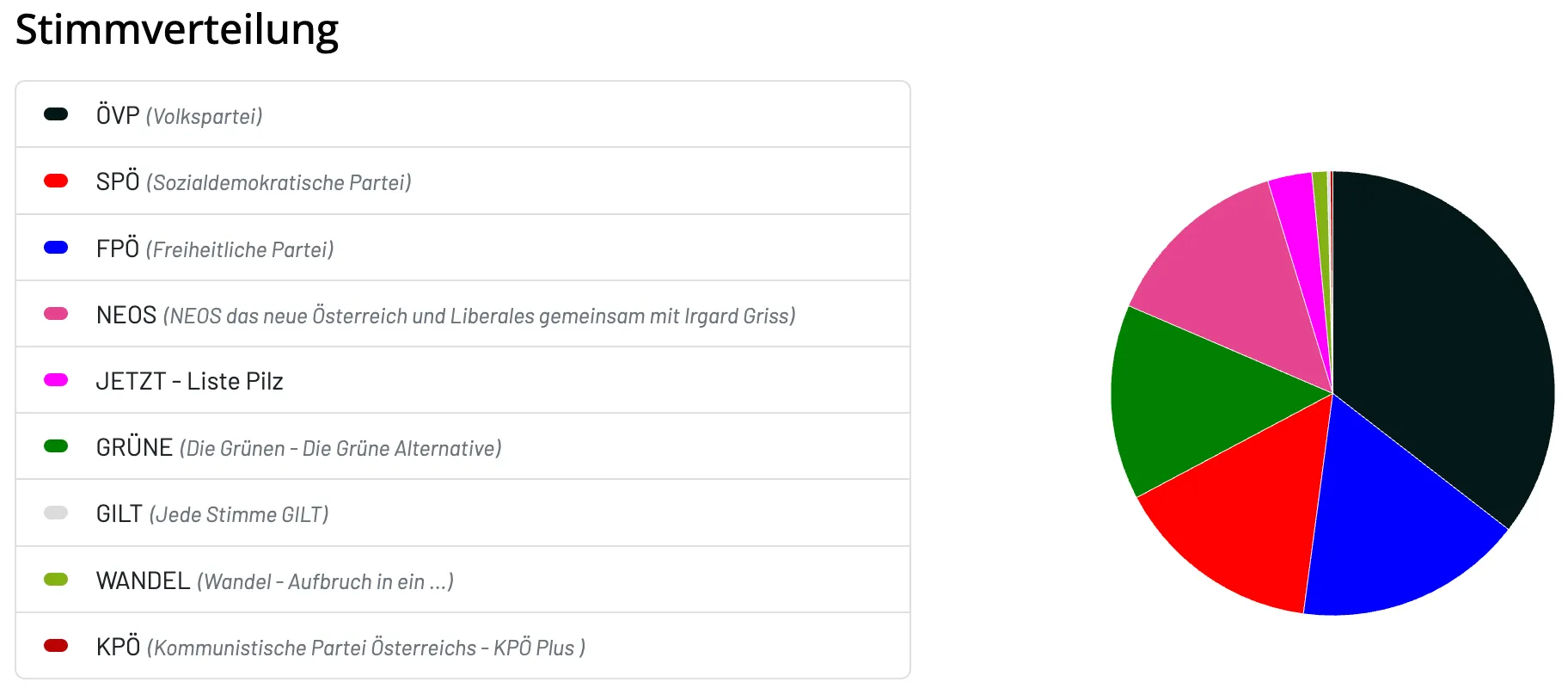 Eine Tabelle enthält Informationen über Liberale, einschließlich Irgard Griss, und eine Spalte mit nativen Informationen. Eine weitere Spalte enthält einen Titel mit schließender Klammer.
