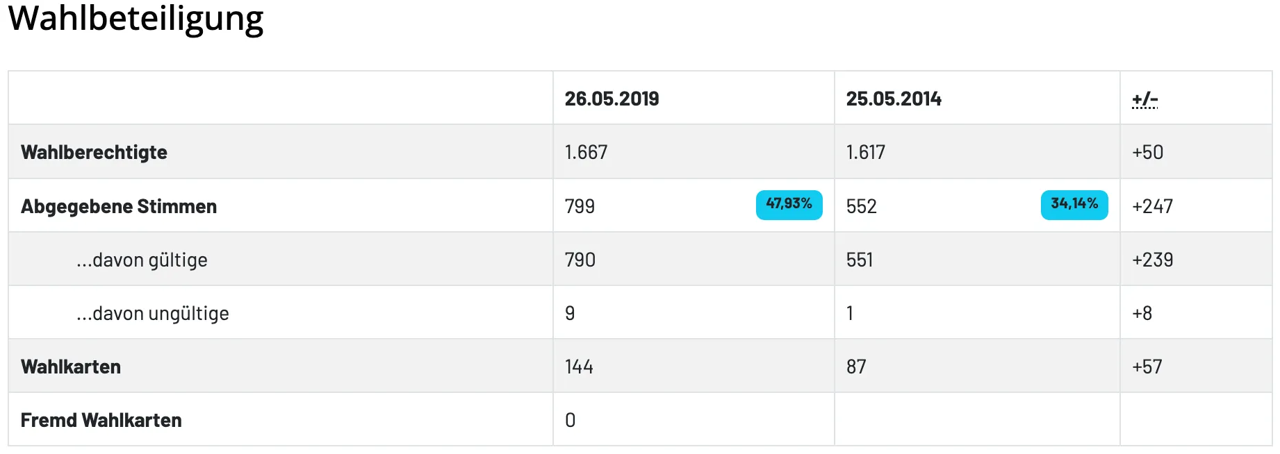 Eine Tabelle vergleicht Zahlen vom 26.05.2019 und 25.05. 1.667 wird mit 1.617 verglichen, 799 mit 552, 790 mit 551, 9 mit 1, 144 mit 87 und 0. Die Zahlen sind am 26.05.2019 höher außer bei 9 zu 1.