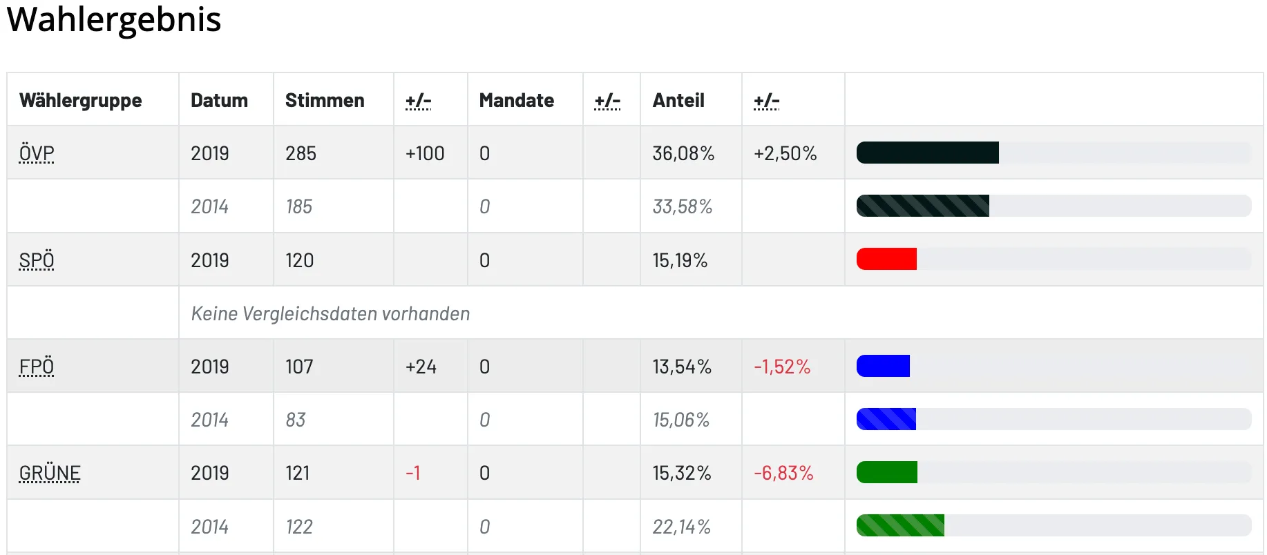 Die Tabelle zeigt verschiedene Prozentsätze und Werte. Die erste Zeile hat einen Wert von 100 mit einem Prozentsatz von 36,08%. Die zweite Zeile zeigt einen Prozentsatz von 33,58%. Die dritte Zeile hat einen Wert von 15,19%. Unten sind weitere Prozentsätze und Werte mit verschiedenen Farbbalken.