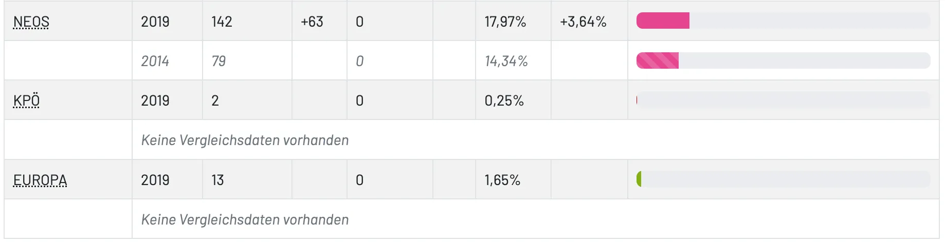 Das Bild zeigt eine Tabelle mit numerischen Daten. Es enthält Prozentsätze und Werte wie 17,97%, 14,34%, 0,25% und 1,65%. Es erwähnt auch '+63' und '0', zusammen mit dem Begriff 'vorhanden', der zweimal wiederholt wird.