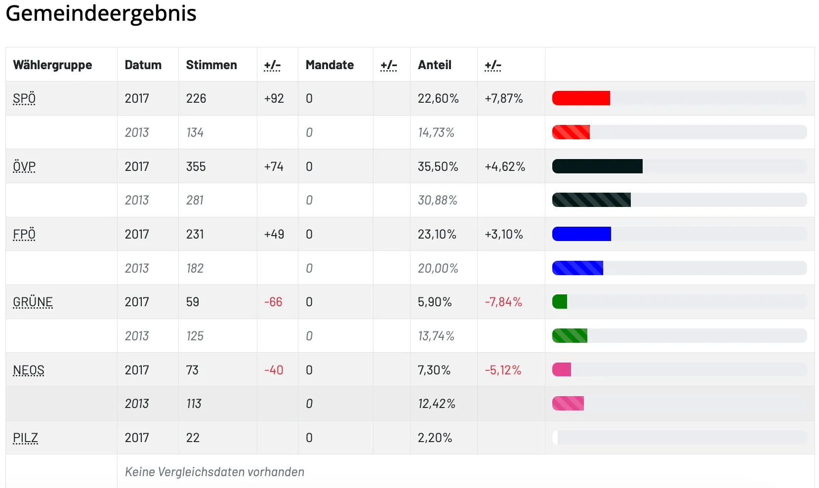 Die Tabelle zeigt Wahlergebnisse mit Spalten für Stimmen, Veränderung, Mandate, Veränderung, Anteil und Veränderung. Die oberste Zeile zeigt 226 Stimmen, +92 Veränderung, 0 Mandate, +7,87% Veränderung. Weitere Zeilen folgen ähnlichen Formaten.