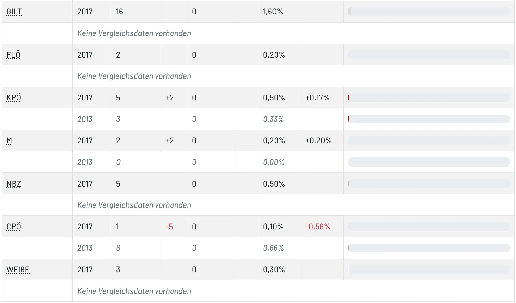 Das Bild zeigt eine Tabelle mit Daten über gleichzeitige Termine, einschließlich Zahlen, Prozentsätze und Plus- oder Minuswerte.