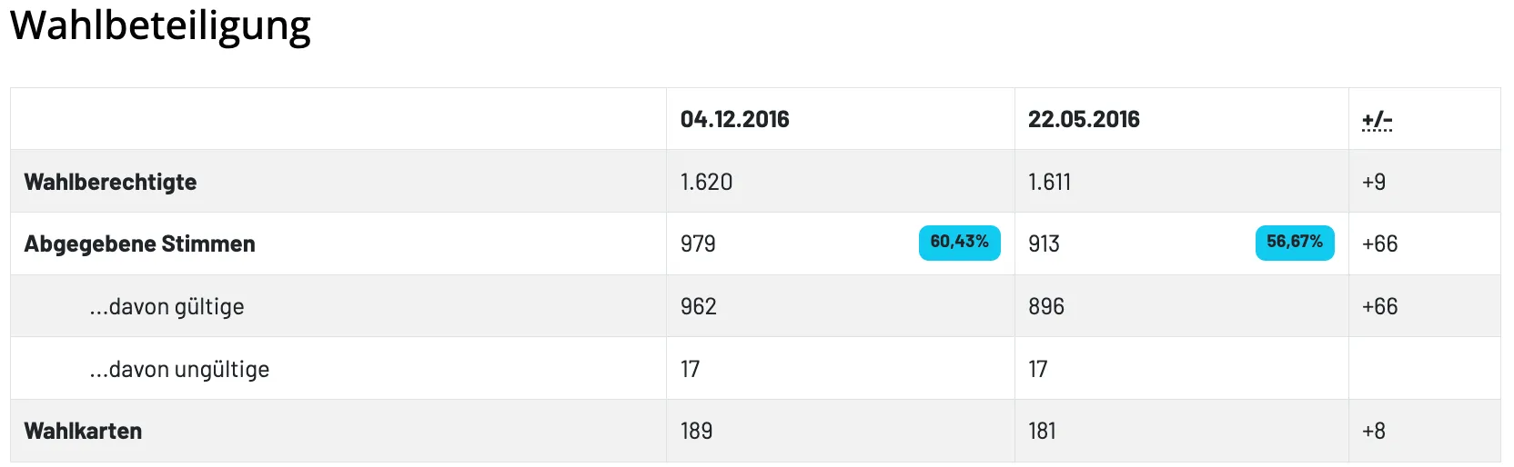 Die Tabelle zeigt Daten für zwei Daten, 04.12.2016 und 22.05.2016. Die Zahlen umfassen 1.620, 1.611, 979, 913, 962, 896, 17, 17, 189 und 181. Der Prozentsatz beträgt 60,43%.