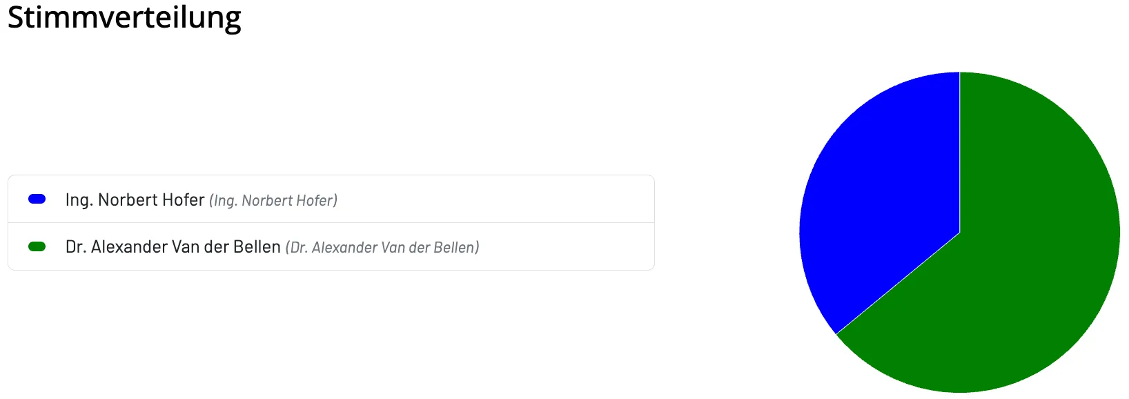 Eine Liste von Namen, einschließlich Alexander Van der Bellen, wird auf weißem Hintergrund angezeigt. Die Liste ist in einem blauen Rahmen eingefasst.