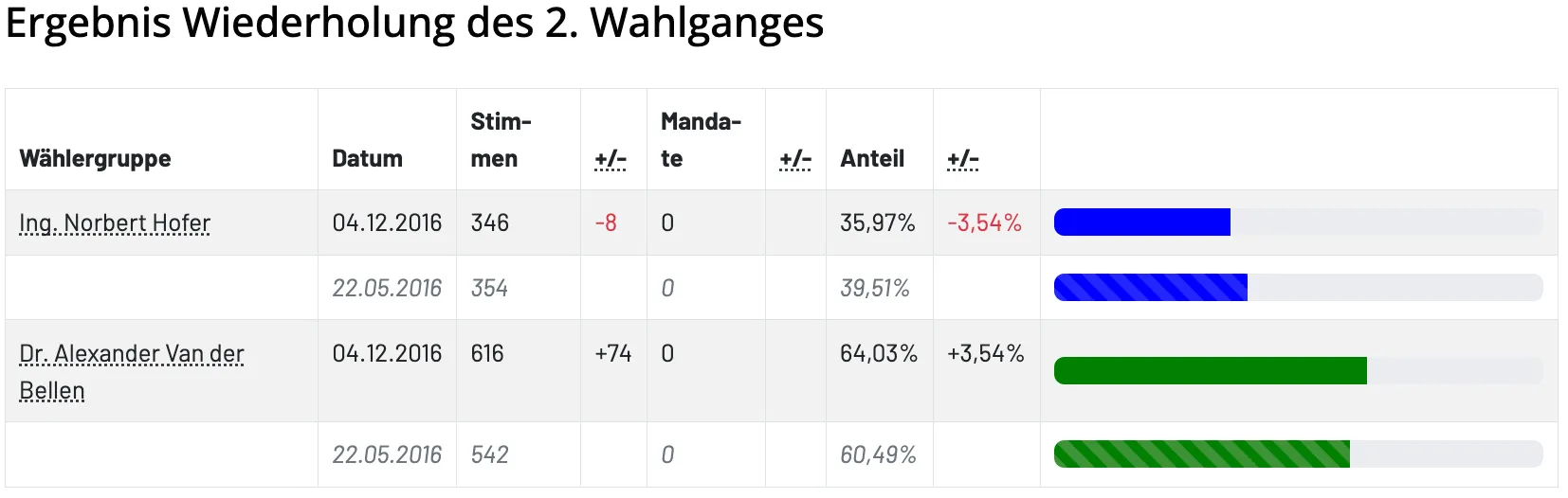 Eine Tabelle zeigt die Ergebnisse der zweiten Wahlrunde. Sie zeigt die Anzahl der Stimmen, Änderungen der Stimmen, Mandate und Prozentanteile für jeden Eintrag. Der erste Eintrag hat 346 Stimmen, einen Rückgang um 8 Stimmen, 0 Mandate, einen Anteil von 35,97% und einen Rückgang um 3,54%. Der zweite Eintrag hat 354 Stimmen, keine Änderung, 0 Mandate, einen Anteil von 39,51% und keine Änderung. Der dritte Eintrag hat 616 Stimmen, einen Anstieg um 74 Stimmen, 0 Mandate, einen Anteil von 64,03% und einen Anstieg um 3,54%. Der vierte Eintrag hat 542 Stimmen, keine Änderung, 0 Mandate, einen Anteil von 60,49% und keine Änderung.