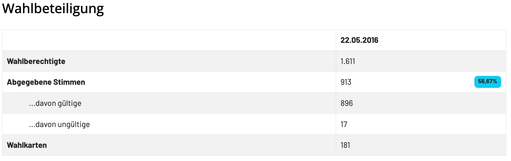 Eine Tabelle enthält fünf numerische Werte: 22.05.20, 1.611, 913, 896, 17 und 181.