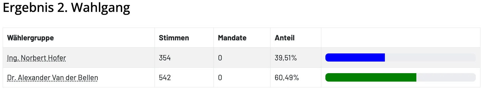 Eine Tabelle zeigt zwei Datenzeilen. Die erste Zeile hat '354' unter 'Stimmen', '0' unter 'Mandate' und '39,51%' unter 'Anteil'. Die zweite Zeile hat '542' unter 'Stimmen', '0' unter 'Mandate' und '60,49%' unter 'Anteil'.