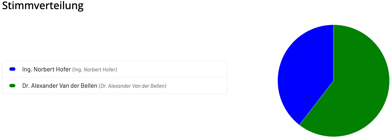 Ein weißer Hintergrund mit einem blauen Kreis auf der rechten Seite und Text auf der linken Seite, der 'Alexander Van der Bellen' lautet.