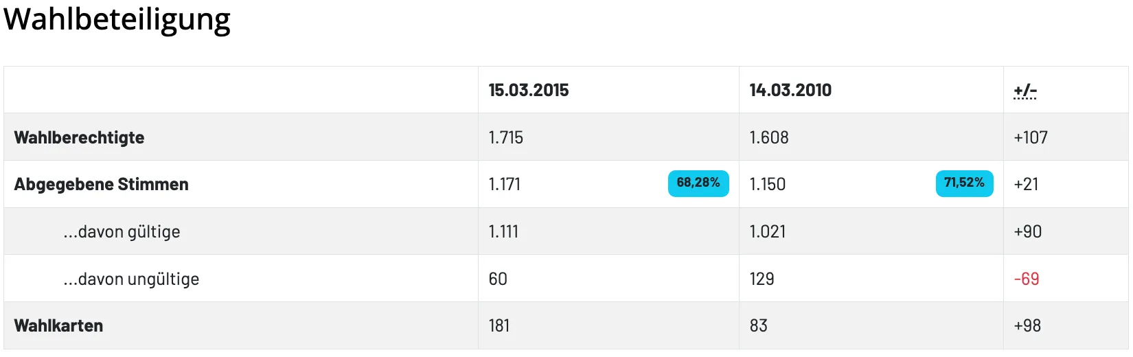 Eine Tabelle zeigt Daten für zwei Daten, den 15. März 2015 und den 14. März 2010. Für den 15. März 2015 sind die Werte 1,715, 1,171, 1,111, 60 und 181. Für den 14. März 2010 sind die Werte 1,608, 1,150, 1,021, 129 und 83. Ein blauer Button mit 68,28% ist vorhanden.