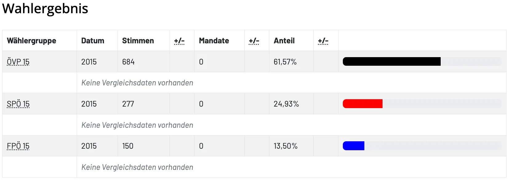 Eine Tabelle zeigt Daten mit Prozentsätzen und Kategorien. Die erste Zeile enthält 'Männer' mit einer '+'/'-' Spalte und 'Mandat' mit einer '+'/'-' Spalte, gefolgt von 'Anteil' mit einer '+'/'-' Spalte. Die zweite Zeile zeigt 'Daten vorhanden' mit '0' in den ersten beiden Spalten und '61,57%' in der 'Anteil' Spalte. Die dritte Zeile hat 'Daten vorhanden' mit '0' in den ersten beiden Spalten und '24,93%' in der 'Anteil' Spalte. Die vierte Zeile hat 'Daten vorhanden' mit '0' in den ersten beiden Spalten und '13,50%' in der 'Anteil' Spalte.