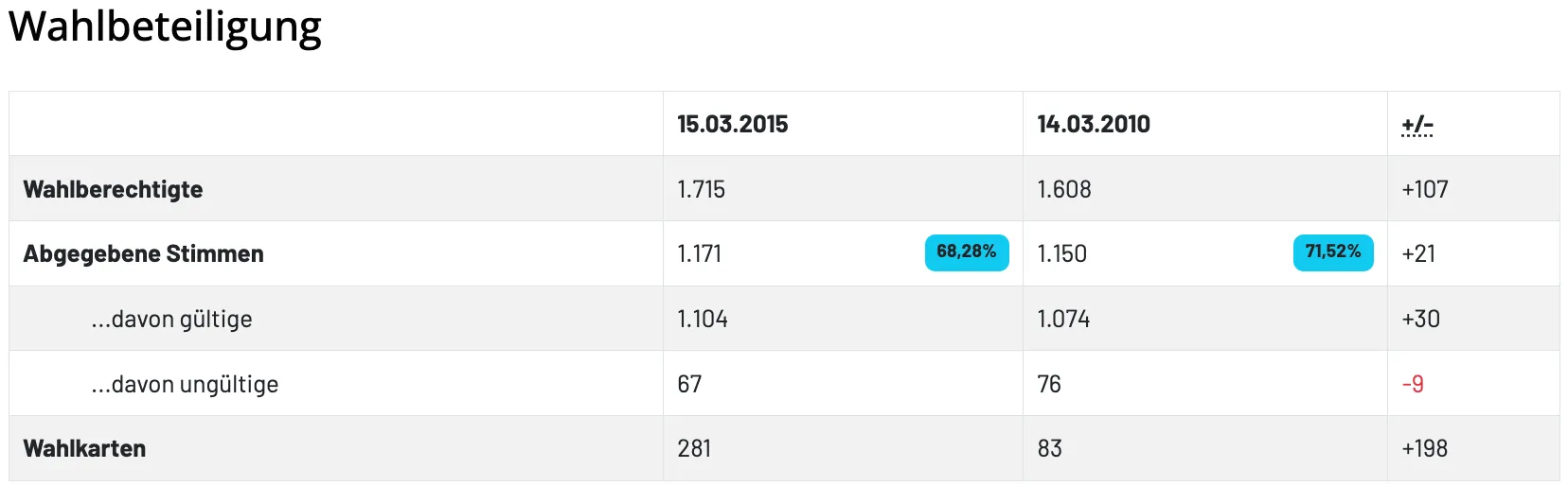 Eine Tabelle mit zwei Spalten, eine für den 15. März 2015 und eine für den 14. März 2015. Die Werte in der Tabelle sind 1,715, 1,608, 1,171, 1,150, 1,104, 1,074, 67, 76, 281 und 83. Die Prozentzahl beträgt 68,28% in der Mitte.