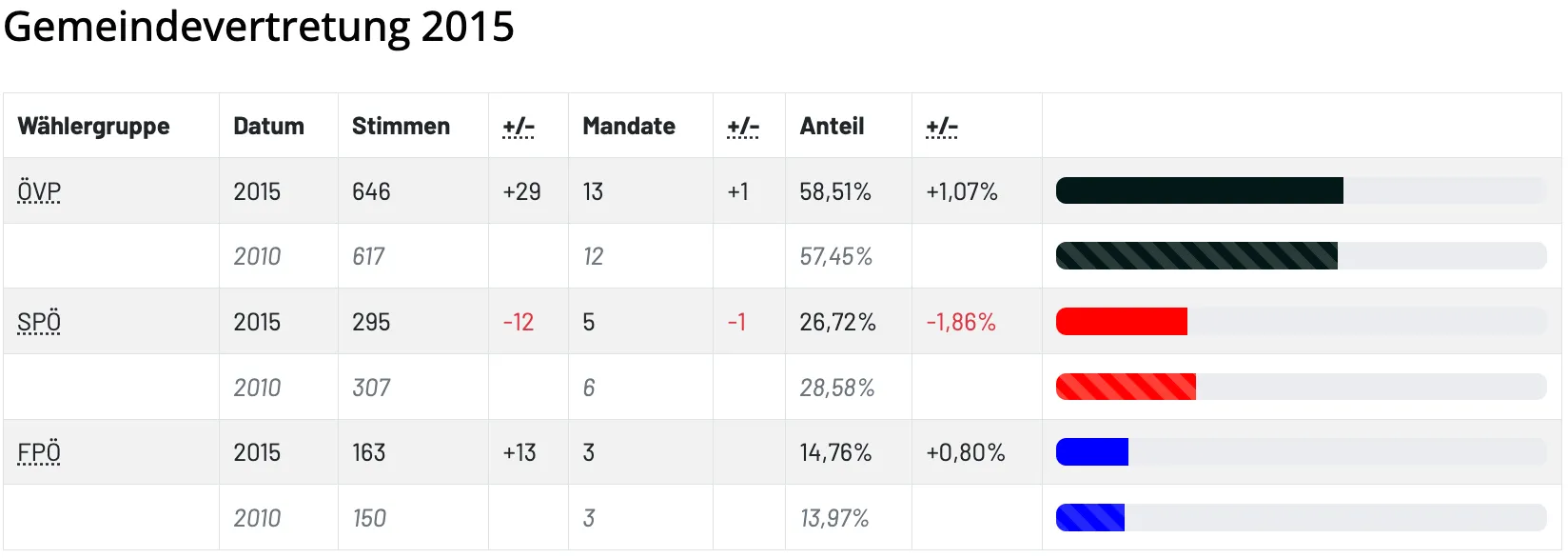 Eine Tabelle mit Wahlergebnissen aus dem Jahr 2015. Sie zeigt Sitze, Änderungen, Mandate, Sitze und Stimmenanteile. Die erste Zeile zeigt eine Zunahme von 29 Sitzen, 13 Mandaten, 1 Sitzänderung, 58,51% der Stimmen und eine Änderung von 1,07%. Die anderen Zeilen zeigen ähnliche Daten.