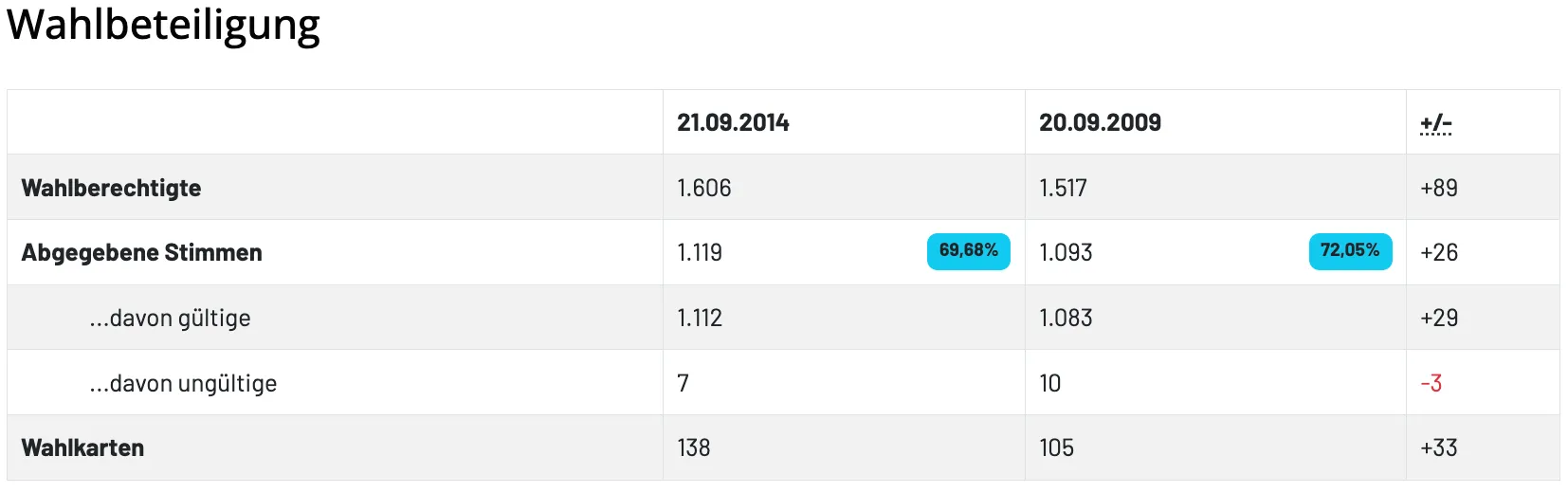 Eine Tabelle mit zwei Spalten, die erste mit dem Datum 21.09.2014 und die zweite 20.09.200. Die erste Zeile zeigt 1.606 und 1.517. Die zweite Zeile zeigt 1.119, 69,68% und 1.093. Die dritte Zeile zeigt 1.112 und 1.083. Die vierte Zeile zeigt 7 und 10. Die fünfte Zeile zeigt 138 und 105.