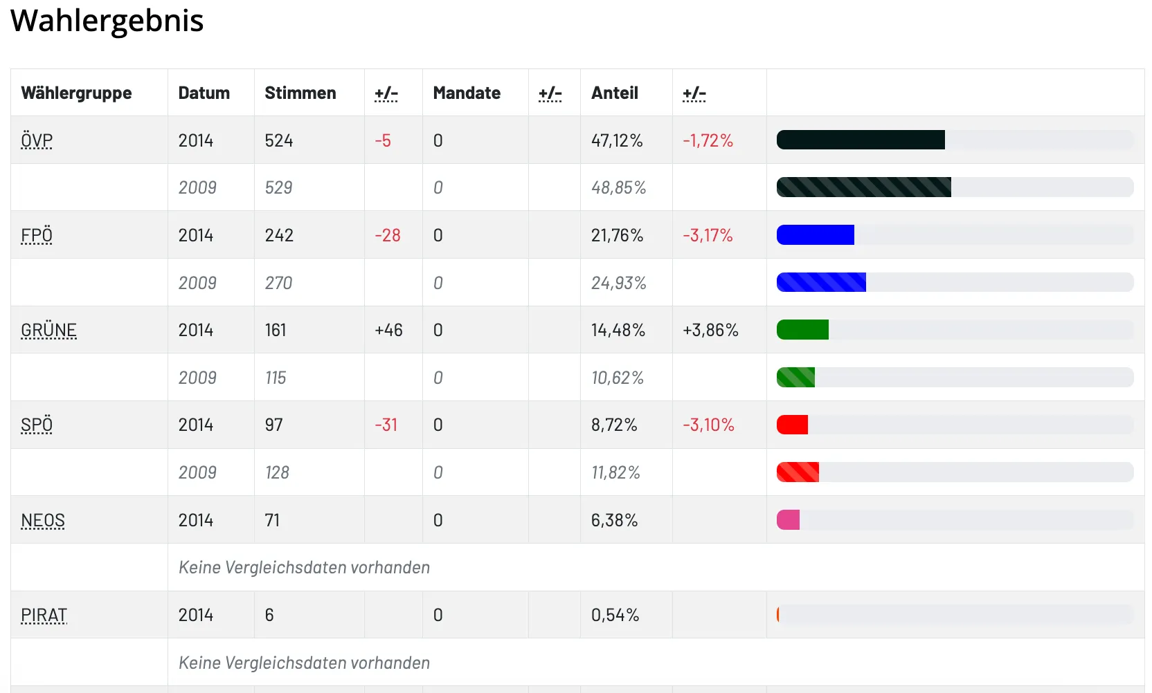 Die Tabelle zeigt Stimmen, Änderungen, Mandate und Prozentsätze. Die erste Zeile zeigt 524 Stimmen, ein Rückgang von 5, und 47,12% mit einem Rückgang von 1,72%. Die letzte Zeile zeigt 6 Stimmen, ein Rückgang von 31, und 8,72% mit einem Rückgang von 3,10%.
