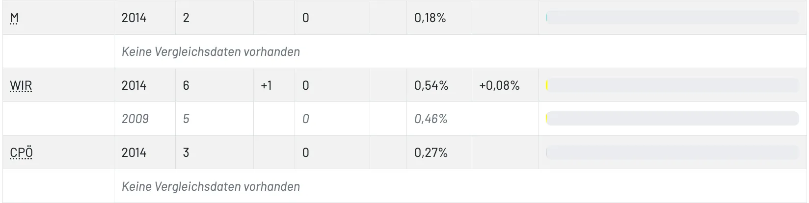 Das Bild zeigt eine Tabelle mit vier Zeilen. Jede Zeile enthält eine Bezeichnung, eine Anzahl, einen Prozentsatz und einen hervorgehobenen Balken. Die erste Zeile hat eine Bezeichnung von '0', eine Anzahl von '0', einen Prozentsatz von '0,18%' und einen hervorgehobenen Balken. Die anderen Zeilen folgen einem ähnlichen Muster.