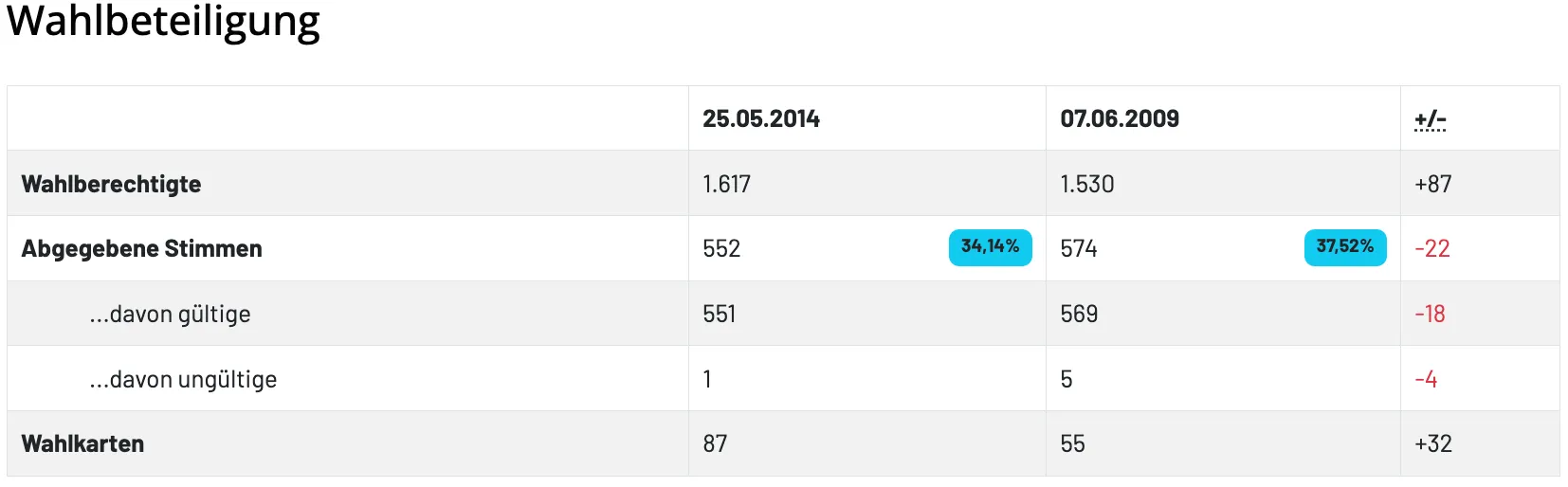 Eine Tabelle zeigt zwei Spalten mit Daten für zwei verschiedene Daten, 25.05.2014 und 07.06.2023, mit Zahlen wie 1.617, 1.530, 552, 574, 551, 569, 1, 5, 87 und 55. Die mittlere Zeile hat einen hervorgehobenen Prozentsatz von 34,14%.