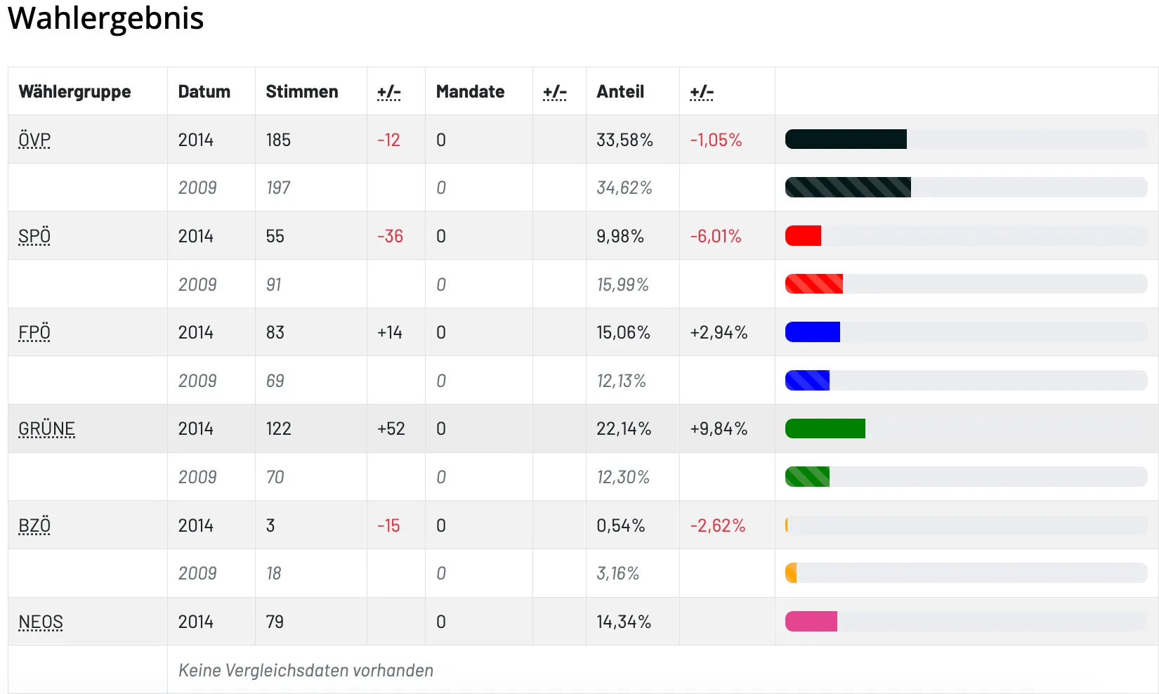 Eine Tabelle mit Abstimmungsdaten, die Spalten für Stimmen, Veränderung, Mandate, Veränderung, Anteil und Veränderung enthält. Die Tabelle listet Stimmen von 185 bis 3 auf, mit entsprechenden Änderungen, ohne Mandate, Anteilsprozenten und Prozentänderungen.