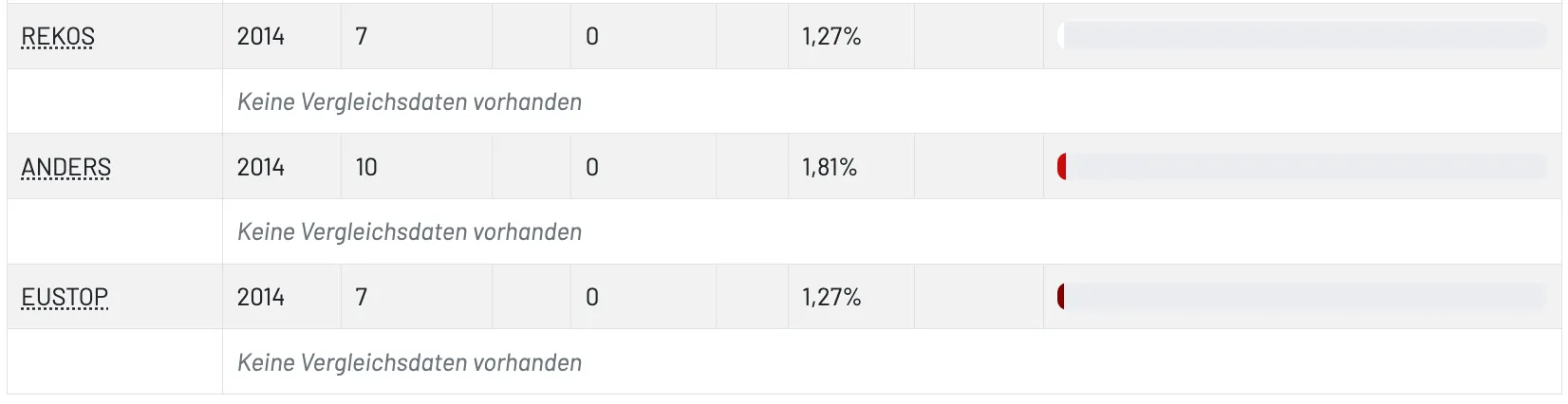 Drei Zeilen zeigen die Anzahl der verfügbaren Artikel als Null. Jede Zeile zeigt eine Prozentzahl: 1,27%, 1,81% und 1,27%. Die Prozentsätze werden durch rote Balken auf einem Fortschrittsbalken dargestellt.
