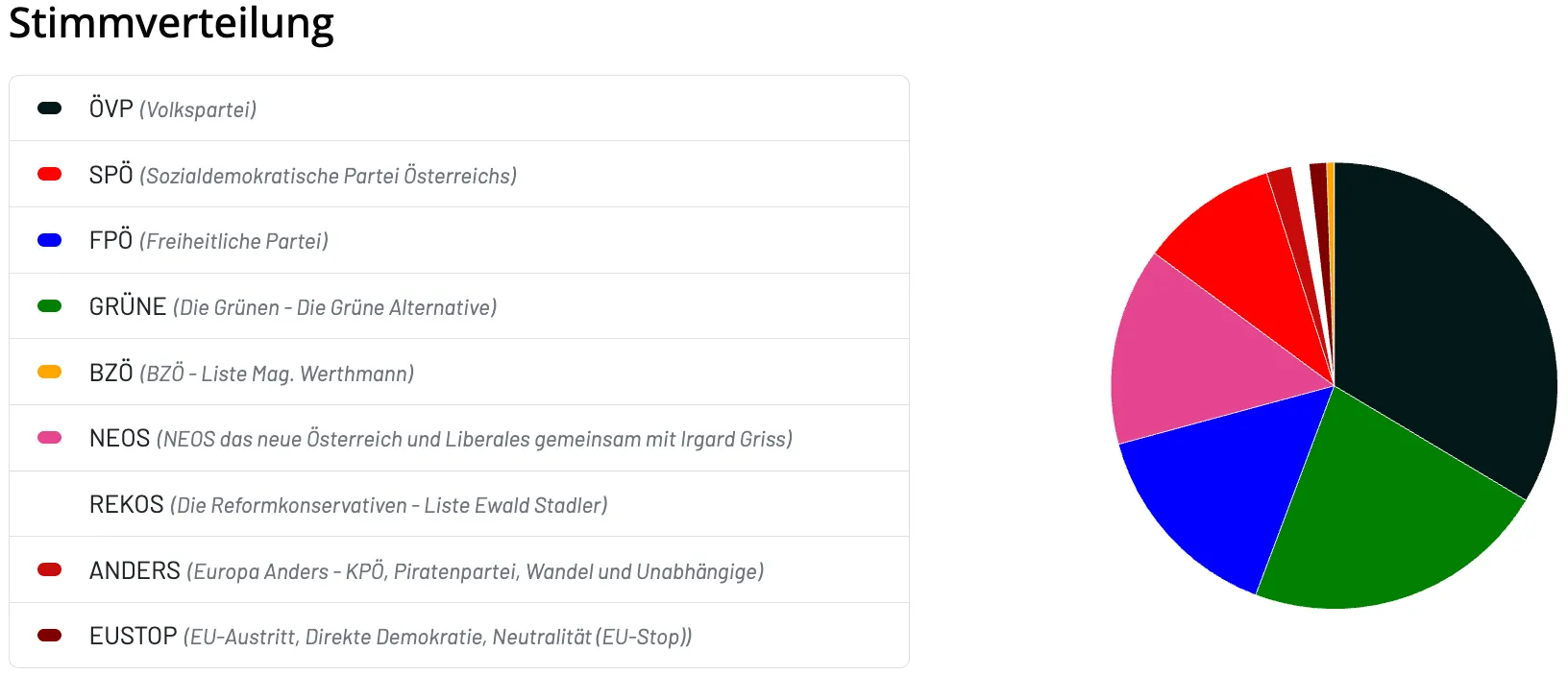Einen Kreisdiagramm aufgeteilt in Abschnitte mit Bezeichnungen für 'Österreich)', 'Alternative)', 'Liberale mit Irgard Griss)', 'Liste Ewald Stadler)', 'Grüne Partei, Wandel und Unabhängige)', 'Sozialdemokraten, Neutralität (EU-Stop)') mit verschiedenen Prozentsätzen.