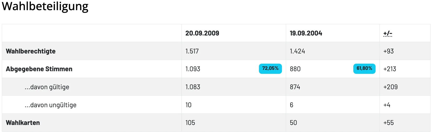 Eine Tabelle mit zwei Spalten und fünf Zeilen. Die erste Spalte ist mit '20.09.2009' und die zweite Spalte mit '19.09.20' beschriftet. Die Zeilen enthalten Zahlen und Prozentsätze. Die erste Zeile enthält 1.517 und 1.424. Die zweite Zeile enthält 1.093 und 880. Die dritte Zeile enthält 1.083 und 874. Die vierte Zeile enthält 10 und 6. Die fünfte Zeile enthält 105 und 50.