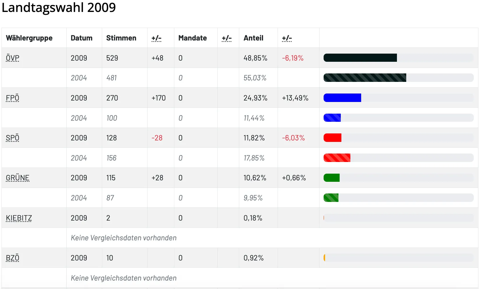 Das Bild zeigt eine Tabelle mit Wahlergebnissen. Spalten beinhalten Stimmen, Veränderung, Mandate und Anteil. Einträge zeigen Stimmenzahlen, Veränderungen, Mandate und Prozentsätze. Eine untere Zeile zeigt an, dass keine Vergleichsdaten verfügbar sind.