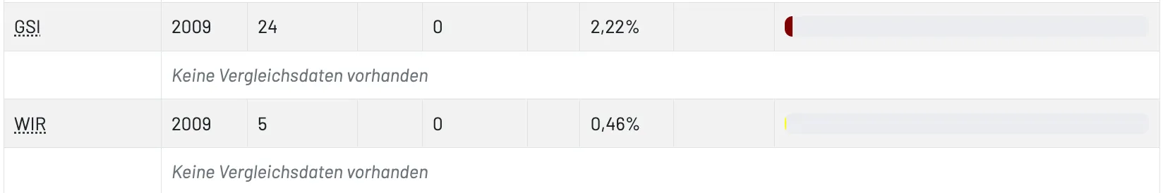 Eine Tabelle zeigt zwei Datenzeilen. Die erste Zeile zeigt '0' und '2,22%' mit einem roten Flaggensymbol. Die zweite Zeile zeigt '0' und '0,46%' mit einem gelben Flaggensymbol. Beide Zeilen haben den Text 'ten vorhanden'.