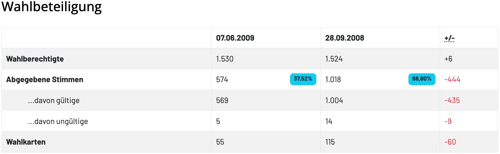 Die Tabelle zeigt Daten für zwei Datumsangaben, 07.06.2009 und 28.09.2008. Die erste Zeile listet die Zahlen 1.530 und 1.524 auf. Die zweite Zeile enthält 574 und 1.018. Die dritte Zeile hat 569 und 1.004. Die vierte Zeile zeigt 5 und 14. Die fünfte Zeile zeigt 55 und 115. In der zweiten Zeile ist ein prozentualer Anteil von 37,52% hervorgehoben.
