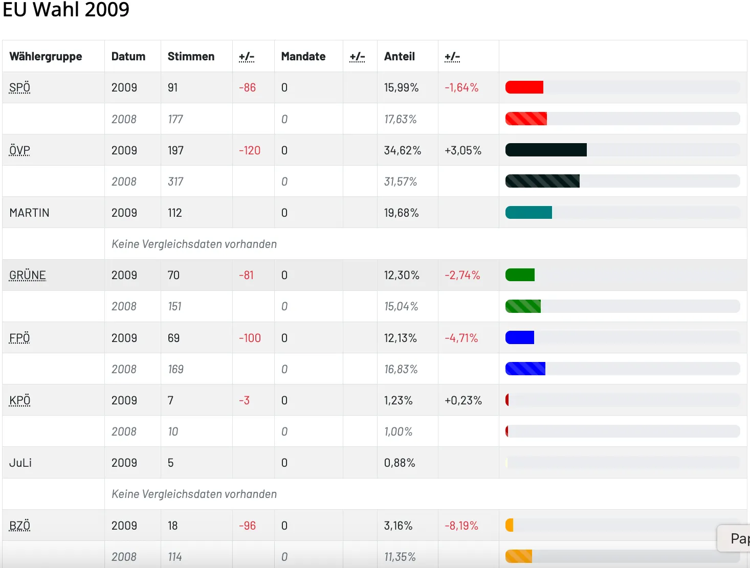 Die Tabelle zeigt Wahldaten aus den Jahren 2009 und 2008. Im Jahr 2009 gibt es 10 Datenzeilen mit Stimmenzahlen von 5 bis 197. Der Stimmenanteil reicht von 0,88% bis 34,62%. Im Jahr 2008 gibt es 10 Datenzeilen mit Stimmenzahlen von 70 bis 177. Der Stimmenanteil reicht von 12,13% bis 17,63%.