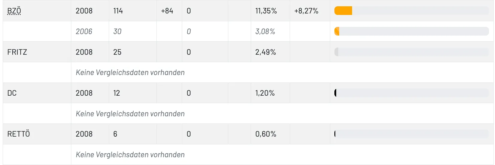 Die Tabelle zeigt einen Prozentsatz und die Anzahl der verfügbaren Datensätze. Die erste Zeile zeigt 11,35% und +8,27%. Die zweite Zeile zeigt 3,08% und 0. Die dritte Zeile zeigt 2,49% und 0. Die vierte Zeile zeigt 1,20% und 0. Die fünfte Zeile zeigt 0,60% und 0.