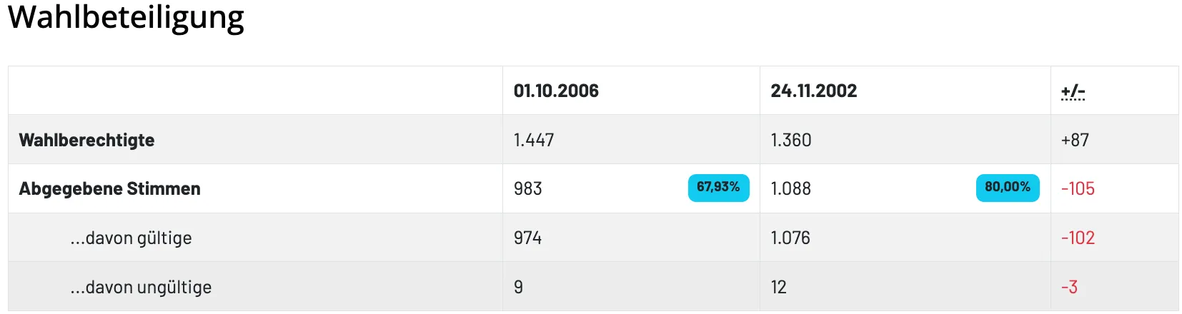 Tabelle mit zwei Daten und ihren entsprechenden Werten. Die erste Zeile hat den Datum 01.10.2006 mit einem Wert von 1.447, die zweite Zeile hat 24.11.2002 mit 1.360. Die nächste Zeile hat 983 und 1.088, gefolgt von 974 und 1.076. Die letzte Zeile zeigt 9 und 12.