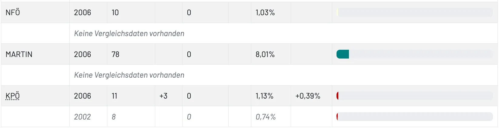 Eine Tabelle zeigt Daten für drei Elemente. Das erste Element hat eine Anzahl von 0 und einen Prozentsatz von 1,03%. Das zweite Element hat eine Anzahl von 0 und einen Prozentsatz von 8,01%. Das dritte Element hat eine Anzahl von +3, einen Prozentsatz von 1,13% und eine Änderung von +0,39%.